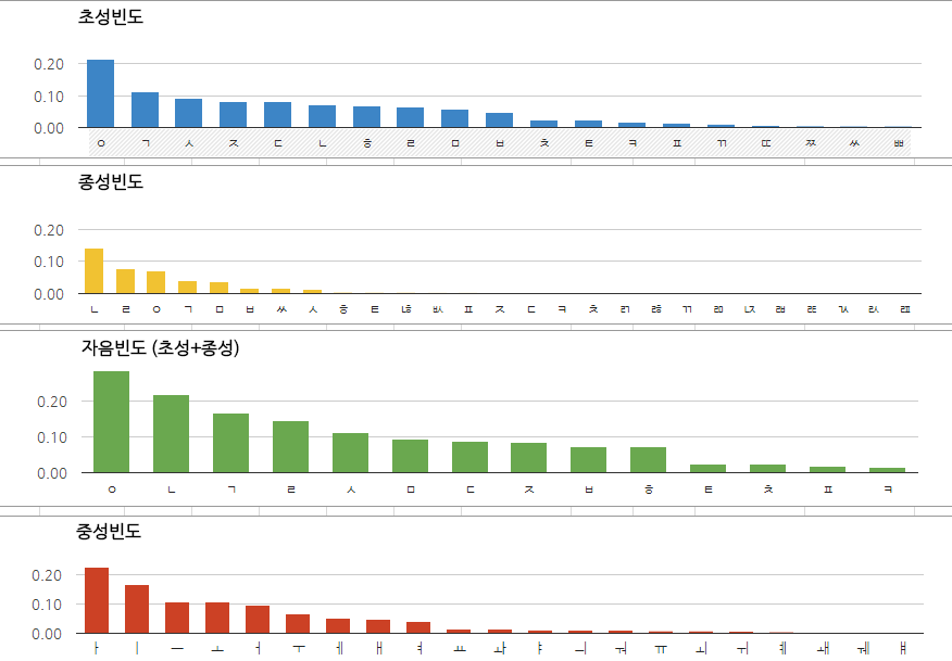 그림: 한글 자소 빈도